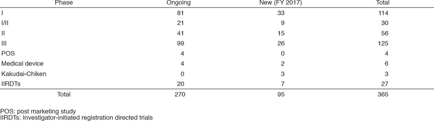 Table 1.  Supported Trials in Clinical Research Coordinating Division in FY 2017(Full Size)