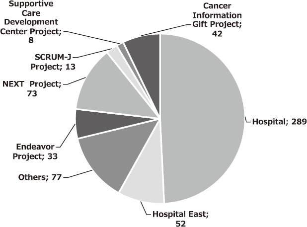 Figure 2. Number of Donors, by Designation (FY2017)