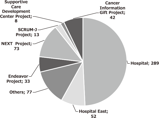 Figure 2. Number of Donors, by Designation (FY2017)(Full Size)