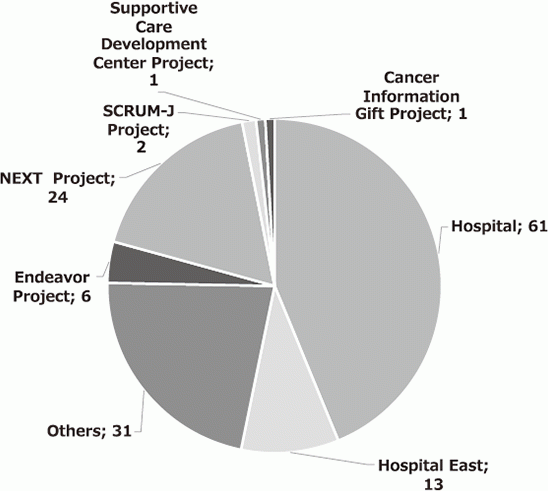 Figure 3. Donation Revenue ¥mm, by Designation (FY2017)