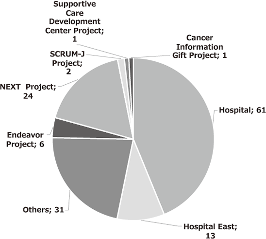 Figure 3. Donation Revenue ¥mm, by Designation (FY2017)(Full Size)