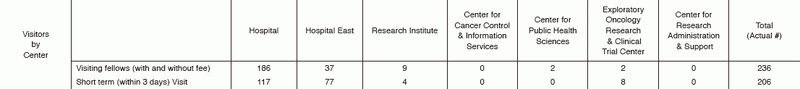 Table 1.  January 2017 - March 2018  Visiting fellows and Short term (within 3 days) visitors