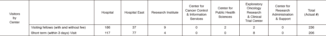 Table 1. January 2017 - March 2018 Visiting fellows and Short term (within 3 days) visitors(Full Size)