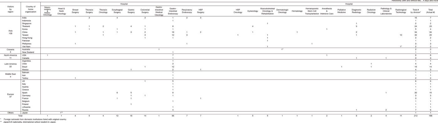 Table 2. January 2017 - March 2018 Visiting fellows (with and without fee) of the Hospital(Full Size)