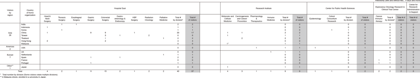 Table 3. January 2017 - March 2018 Visiting fellows (with and without fee) of all centers except the Hospital(Full Size)