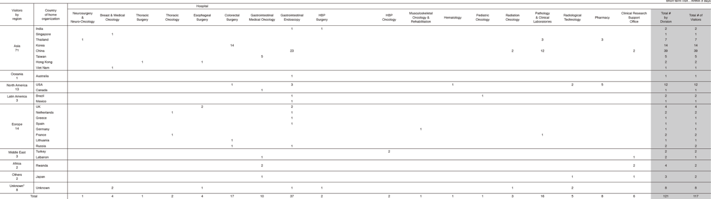 Table 4.  January 2017 - March 2018  Short term (within 3 days) visitors of the Hospital (Tsukiji Campus)(Full Size)