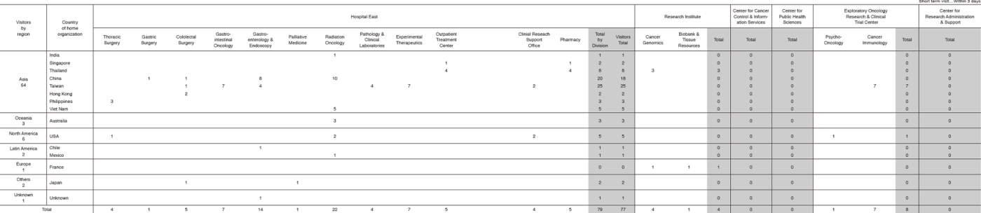 Table 5. January 2017 - March 2018 Short term (within 3 days) visitors of all centers except the Hospital(Full Size)