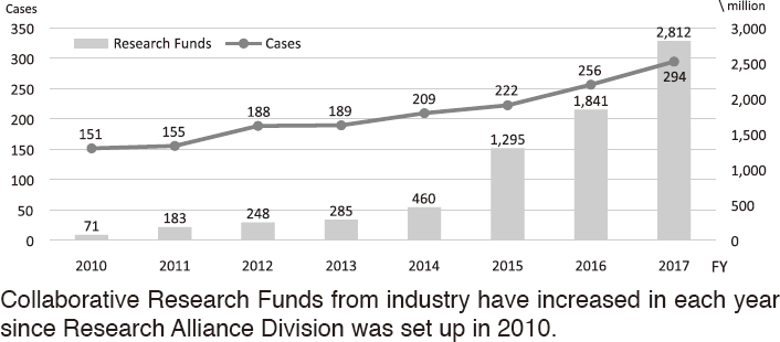 Figure 1.  Collaborative Research Trends in the NCC