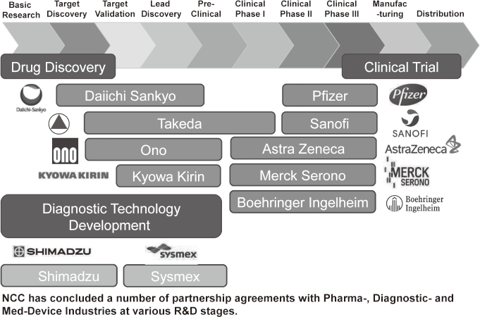 Figure 2.  Major Industry Partners of the NCC