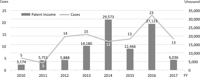 Figure 4.  Licensing Trend in the NCC