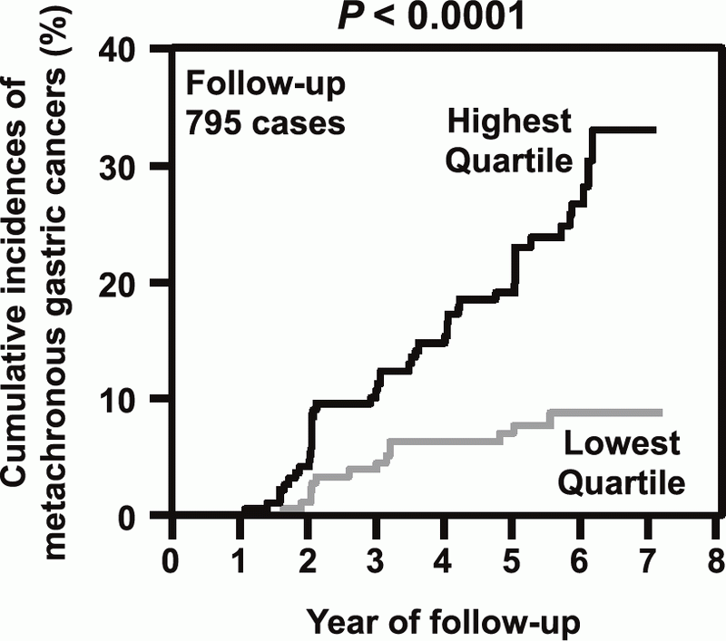 Figure 1. Prediction of a gastric cancer risk by DNA methylation