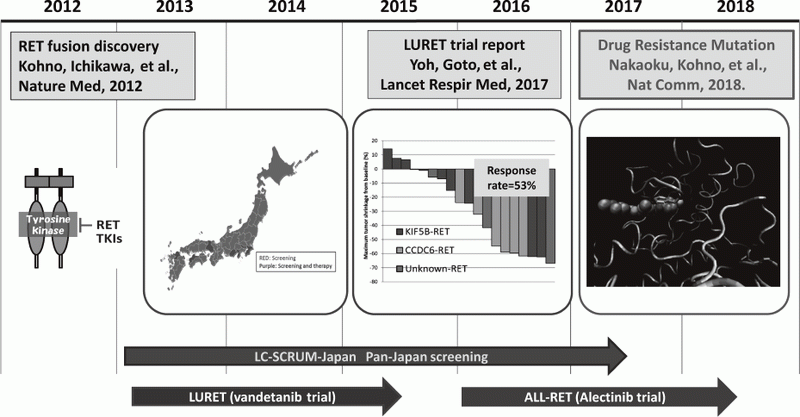 Figure 1. RET Fusion: Discovery & Translation