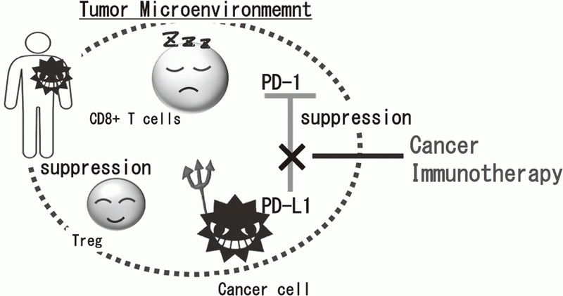 Figure 1. Suppression of anti-tumor immune responses in tumor microenvironment