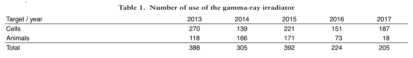 Table 1.  Number of use of the gamma-ray irradiator