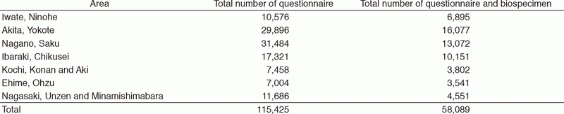 Table 1. Study areas and results of baseline survey in the JPHC for the NEXT generation (JPHC-NEXT)