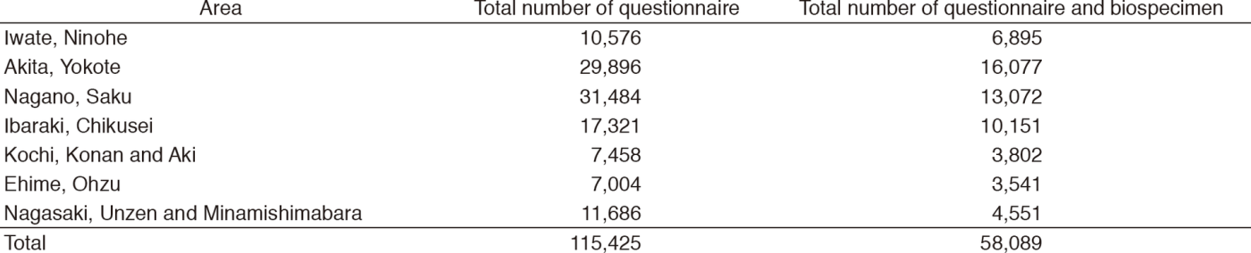 Table 1. Study areas and results of baseline survey in the JPHC for the NEXT generation (JPHC-NEXT)(Full Size)