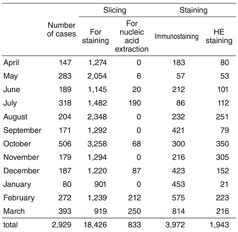 Table 1. Slicing and dyeing