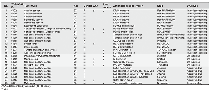 Table 1. Cancer cases having received molecular-targeted therapy according to actionable gene aberrations