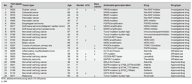 Table 1. Cancer cases having received molecular-targeted therapy according to actionable gene aberrations(Full Size)