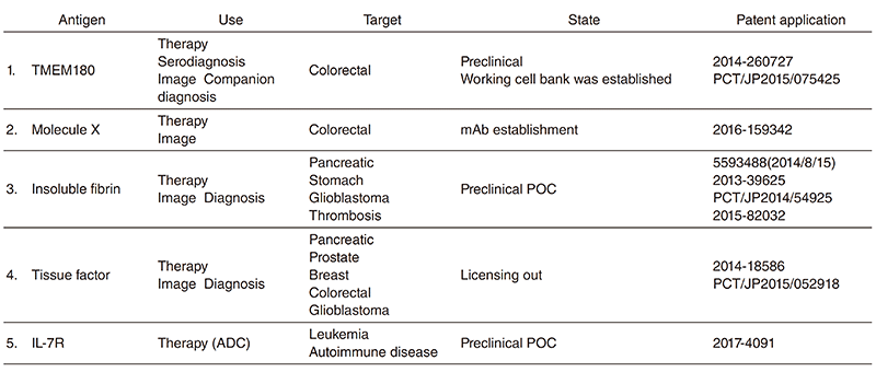 Table 1. Patent application of monoclonal antibodies developed in our division