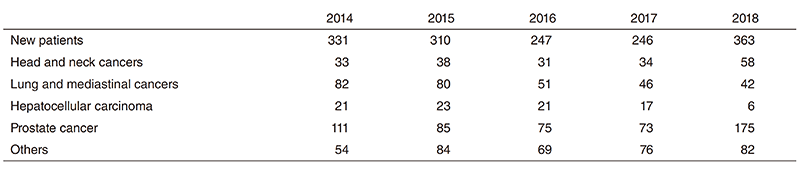 Table 1. The changes in the number of patients treated with PBT
Number of patients treated with PBT during 2014-2018