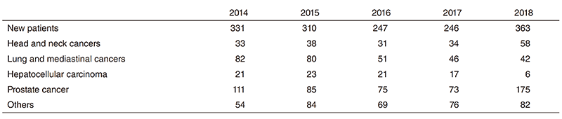 Table 1. The changes in the number of patients treated with PBT
Number of patients treated with PBT during 2014-2018(Full Size)