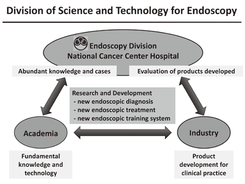 Figure 1. The research and development
one new endoscopic diagnostic, rherapeutic
and training equipments in collaboration
with compannies and academia