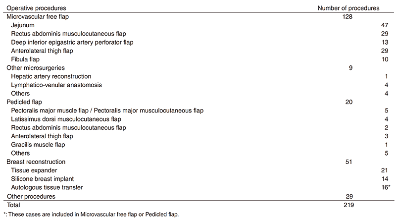Table 2. Operative procedures (April, 2018 - March, 2019)(Full Size)