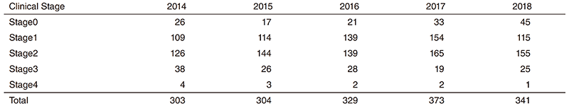 Table 1. Number of primary breast cancer patients operated on during 2014-2018