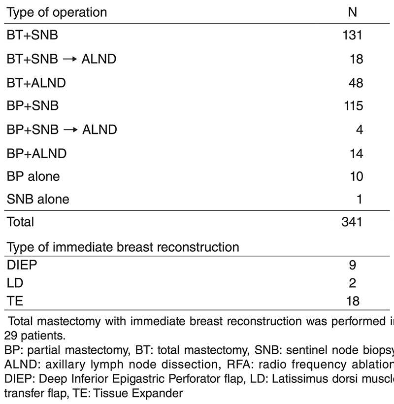 Table 2. Type of operative procedures performed in 2018 for primary breast cancer