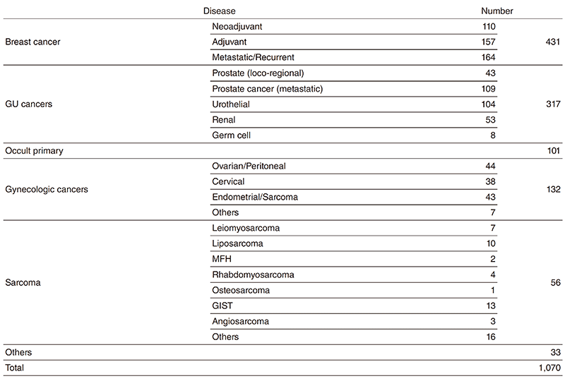 Table 1. Number of patients (April, 2018 - March, 2019)