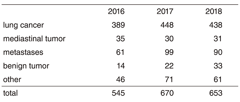 Table 1. Number of surgically resected patients