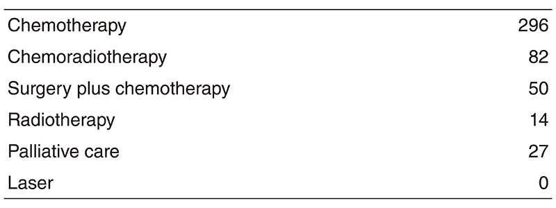 Table 2. Type of procedure