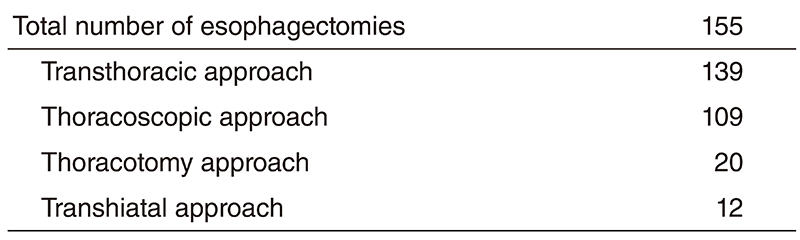 Table 1. Type of cancer