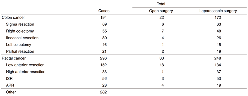Table 1. A number of surgical cases from Apr. 2018 to Mar. 2019