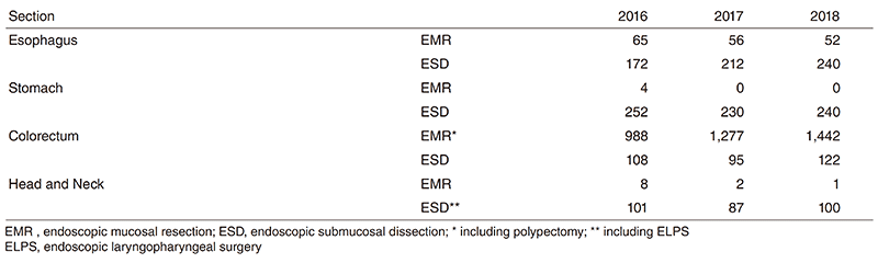 Table 2. Endoscopic Procedure