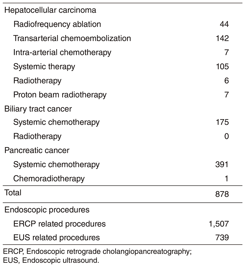 Table 2. Type of procedure