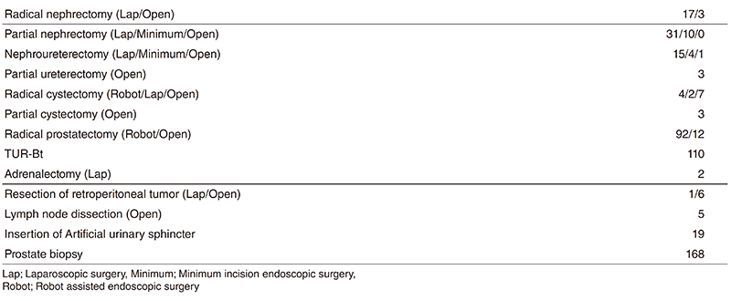 Table 2. Type of procedure