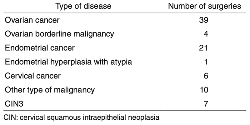 Table 1. Total number of gynecological surgeries