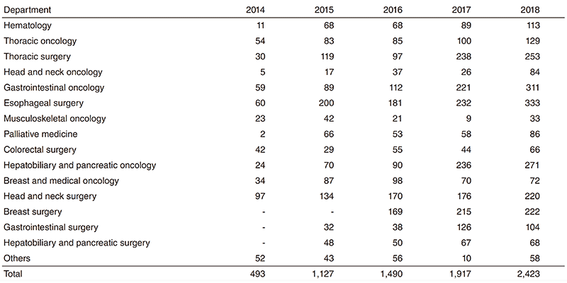 Table 1. Characteristics and number of patients enrolled for rehabilitation