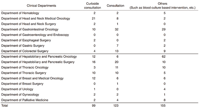 Table 1. Number of consultations