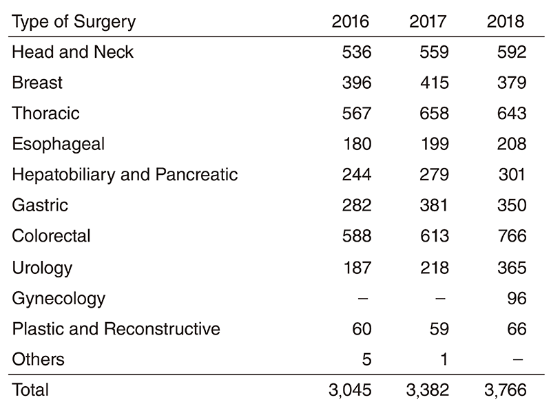 >Table 1. Number of Surgeries