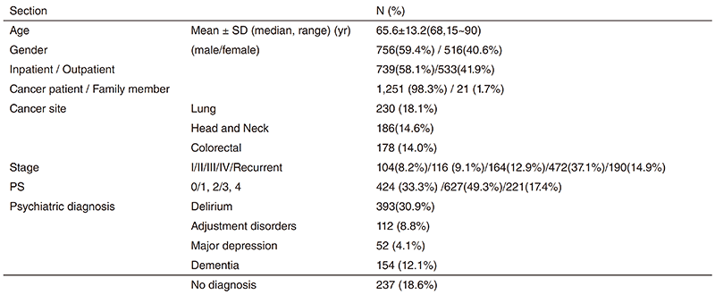 Table 1. Psychiatric consultation data (n=1,272; April, 2018-May, 2019)(Full Size)