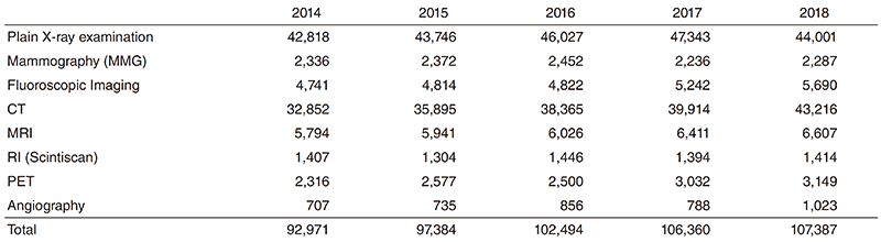 Table 1. Number of examinations