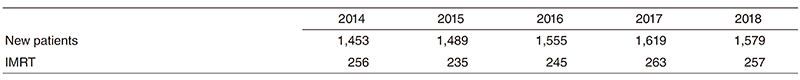 Table 1. Number of patients treated with radiation therapy during 2014-2018(Full Size)