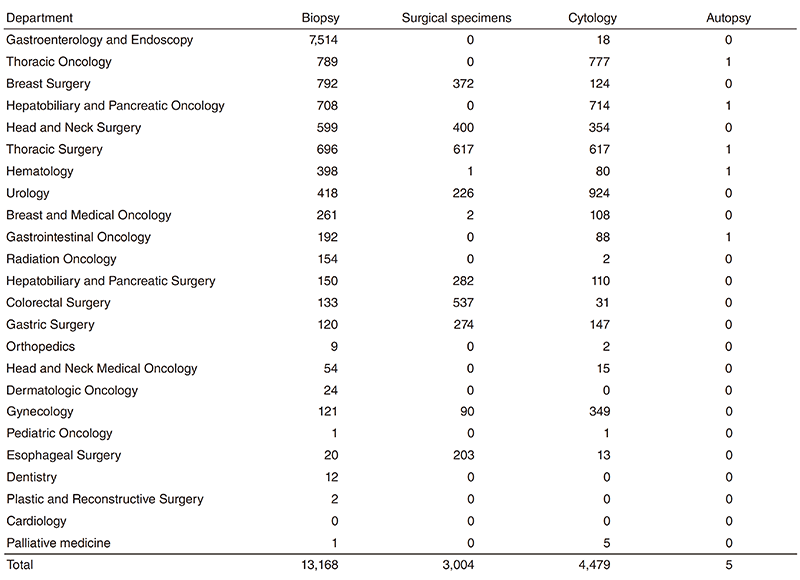 Table 1. Number of pathology and cytology samples examined at the Pathology Division in 2018