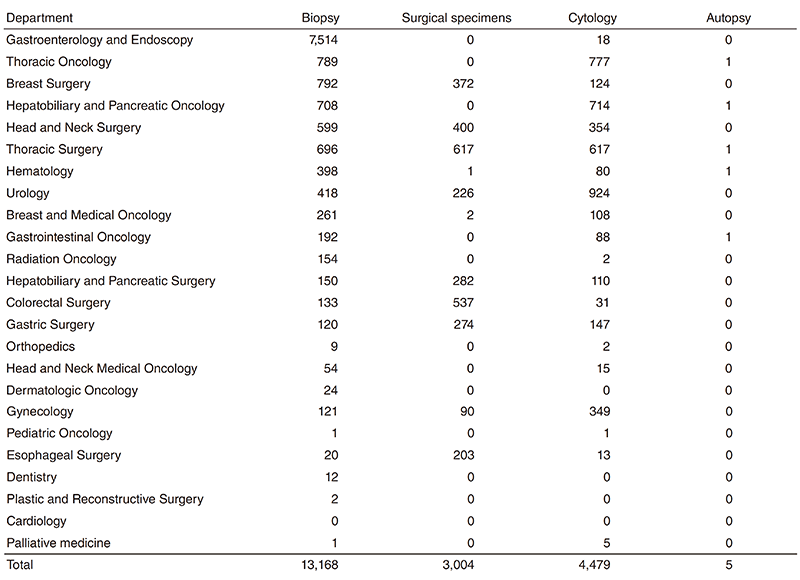 Table 1. Number of pathology and cytology samples examined at the Pathology Division in 2018(Full Size)