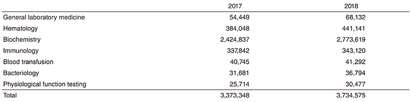 Table 2. Number of laboratory tests examined at the Clinical Laboratory Division in 2017 & 2018