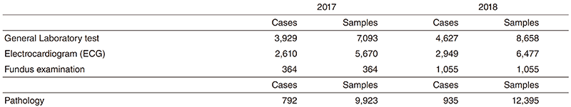 Table3. Number of cases and samples prepared in the Clinical Laboratory Division for clinical trials in 2017 & 2018