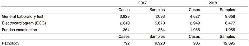 Table3. Number of cases and samples prepared in the Clinical Laboratory Division for clinical trials in 2017 & 2018(Full Size)